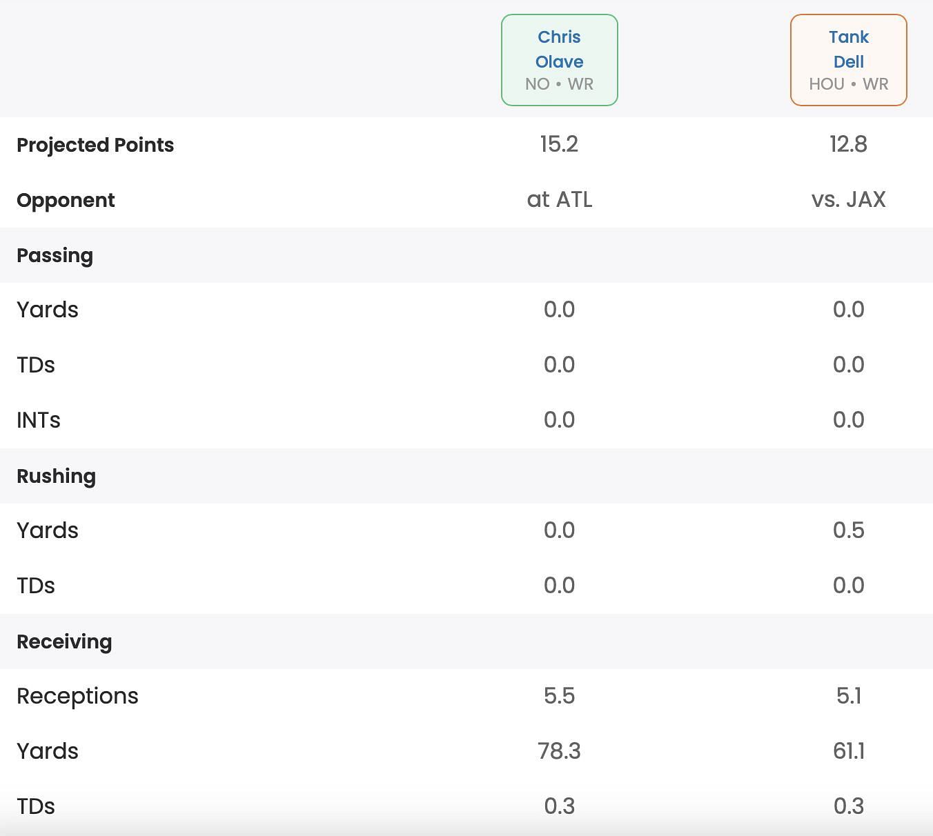 Tank Dell vs Chris Olave: Who to start in Week 12?